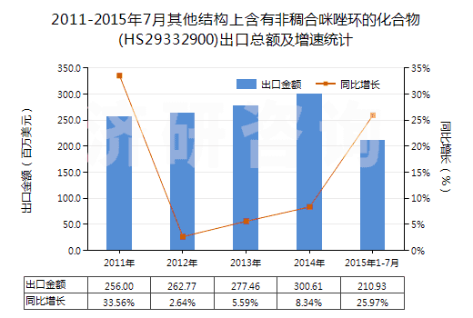 2011-2015年7月其他結(jié)構(gòu)上含有非稠合咪唑環(huán)的化合物(HS29332900)出口總額及增速統(tǒng)計